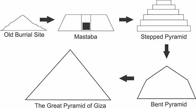 History of Egyptian pyramids